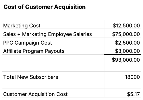 Customer Acquisition Cost Calculation