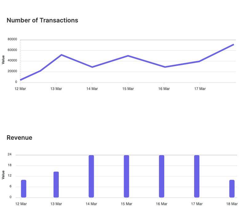 Transaction & Revenue Chart